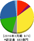 モリ工業 貸借対照表 2016年3月期 モリ工業 貸借対照表 2016年3月期