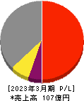 東京コスモス電機 損益計算書 2023年3月期