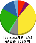 アークランドサカモト 貸借対照表 2016年2月期 アークランドサカモト 貸借対照表 2016年2月期