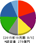 トップカルチャー 貸借対照表 2015年10月期 トップカルチャー 貸借対照表 2015年10月期