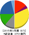 東海理化電機製作所 貸借対照表 2015年3月期 東海理化電機製作所 貸借対照表 2015年3月期