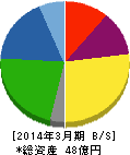ジャニス工業 貸借対照表 2014年3月期 ジャニス工業 貸借対照表 2014年3月期