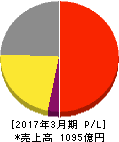 日本瓦斯 損益計算書 2017年3月期 日本瓦斯 損益計算書 2017年3月期