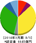 オリエンタルランド 貸借対照表 2014年3月期 オリエンタルランド 貸借対照表 2014年3月期