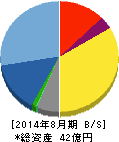プラップジャパン 貸借対照表 2014年8月期 プラップジャパン 貸借対照表 2014年8月期
