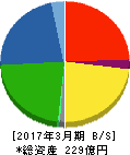 田中商事 貸借対照表 2017年3月期 田中商事 貸借対照表 2017年3月期