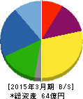 オーベクス 貸借対照表 2015年3月期 オーベクス 貸借対照表 2015年3月期