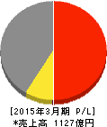 JALUX 損益計算書 2015年3月期 JALUX 損益計算書 2015年3月期