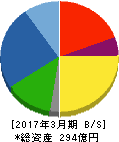 三晃金属工業 貸借対照表 2017年3月期 三晃金属工業 貸借対照表 2017年3月期