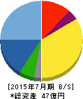 大盛工業 貸借対照表 2015年7月期 大盛工業 貸借対照表 2015年7月期