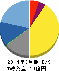 日本テクノ・ラボ 貸借対照表 2014年3月期 日本テクノ・ラボ 貸借対照表 2014年3月期
