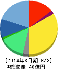 エヌ・ティ・ティ・データ・イントラマート 貸借対照表 2014年3月期 エヌ・ティ・ティ・データ・イントラマート 貸借対照表 2014年3月期