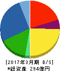 パンチ工業 貸借対照表 2017年3月期 パンチ工業 貸借対照表 2017年3月期