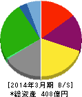 セントラルスポーツ 貸借対照表 2014年3月期 セントラルスポーツ 貸借対照表 2014年3月期