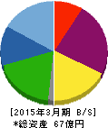 倉庫精練 貸借対照表 2015年3月期 倉庫精練 貸借対照表 2015年3月期