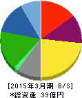 KYCOMホールディングス 貸借対照表 2015年3月期 KYCOMホールディングス 貸借対照表 2015年3月期