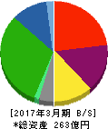 カンセキ 貸借対照表 2017年3月期 カンセキ 貸借対照表 2017年3月期