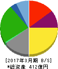 セントラルスポーツ 貸借対照表 2017年3月期 セントラルスポーツ 貸借対照表 2017年3月期