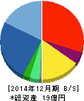 日本エマージェンシーアシスタンス 貸借対照表 2014年12月期 日本エマージェンシーアシスタンス 貸借対照表 2014年12月期