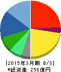 セゾン情報システムズ 貸借対照表 2015年3月期 セゾン情報システムズ 貸借対照表 2015年3月期