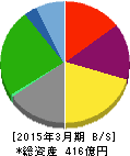 セントラルスポーツ 貸借対照表 2015年3月期 セントラルスポーツ 貸借対照表 2015年3月期