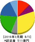 保土谷化学工業 貸借対照表 2016年3月期 保土谷化学工業 貸借対照表 2016年3月期