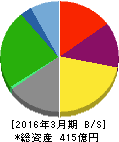 セントラルスポーツ 貸借対照表 2016年3月期 セントラルスポーツ 貸借対照表 2016年3月期