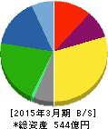 保土谷化学工業 貸借対照表 2015年3月期 保土谷化学工業 貸借対照表 2015年3月期