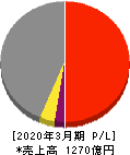 川田テクノロジーズ 損益計算書 2020年3月期