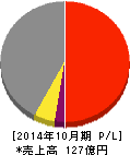 ミロク 損益計算書 2014年10月期 ミロク 損益計算書 2014年10月期