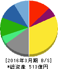 三共生興 貸借対照表 2016年3月期 三共生興 貸借対照表 2016年3月期