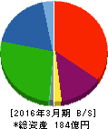 児玉化学工業 貸借対照表 2016年3月期 児玉化学工業 貸借対照表 2016年3月期