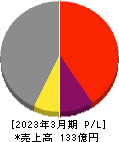 北弘電社 損益計算書 2023年3月期