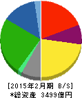 DCMホールディングス 貸借対照表 2015年2月期 DCMホールディングス 貸借対照表 2015年2月期