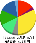 富士フイルムホールディングス 貸借対照表 2023年12月期
