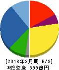 OSJBホールディングス 貸借対照表 2016年3月期 OSJBホールディングス 貸借対照表 2016年3月期