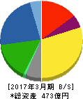 西部電気工業 貸借対照表 2017年3月期 西部電気工業 貸借対照表 2017年3月期