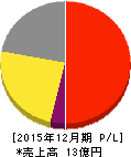 ピクスタ 損益計算書 2015年12月期 ピクスタ 損益計算書 2015年12月期