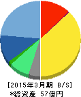 デジタルアーツ 貸借対照表 2015年3月期 デジタルアーツ 貸借対照表 2015年3月期