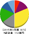 東京會舘 貸借対照表 2015年3月期 東京會舘 貸借対照表 2015年3月期