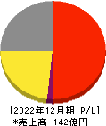 東京ソワール 損益計算書 2022年12月期