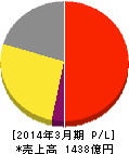 ロート製薬 損益計算書 2014年3月期 ロート製薬 損益計算書 2014年3月期