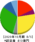 日本ハウスホールディングス 貸借対照表 2020年10月期