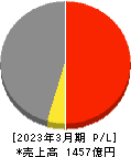 ダイキョーニシカワ 損益計算書 2023年3月期