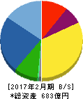 スター精密 貸借対照表 2017年2月期 スター精密 貸借対照表 2017年2月期