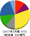 NDS 貸借対照表 2017年3月期 NDS 貸借対照表 2017年3月期