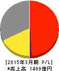 タカラトミー 損益計算書 2015年3月期 タカラトミー 損益計算書 2015年3月期