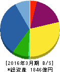 ゴールドクレスト 貸借対照表 2016年3月期 ゴールドクレスト 貸借対照表 2016年3月期