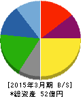 神田通信機 貸借対照表 2015年3月期 神田通信機 貸借対照表 2015年3月期