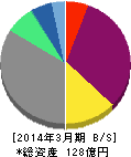 宮越ホールディングス 貸借対照表 2014年3月期 宮越ホールディングス 貸借対照表 2014年3月期